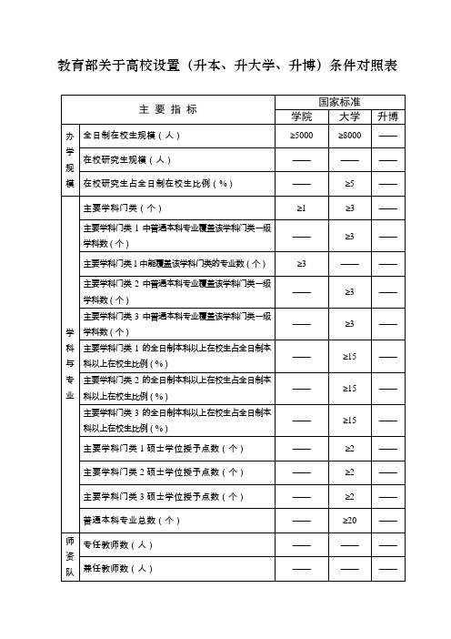 教育部关于高校设置(升本、升大学、升博)条件对照表