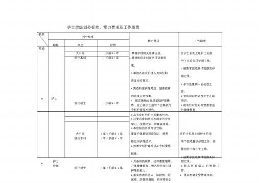 护士层级划分标准