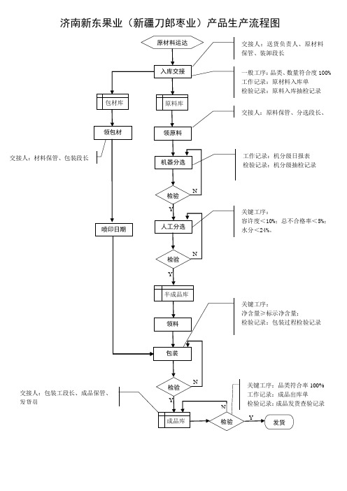 红枣加工生产工艺流程图