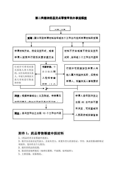 第二类精神药品定点零售审批办事流程图