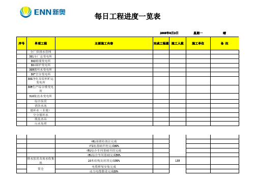 工程进度日报--样表