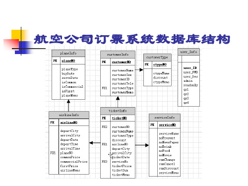 航空公司订票系统数据库结构