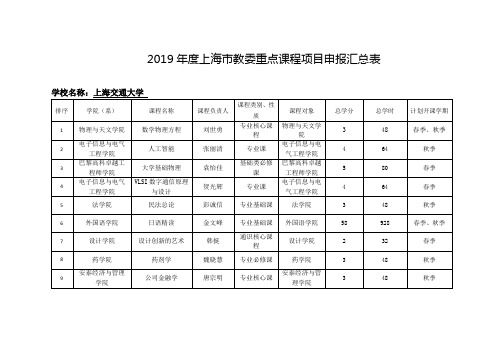 2019年度上海市教委重点课程项目申报汇总表