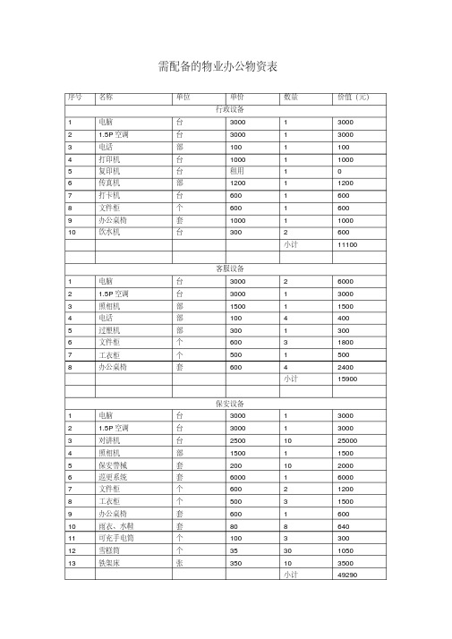 最新需配备的物业办公物资表.pdf