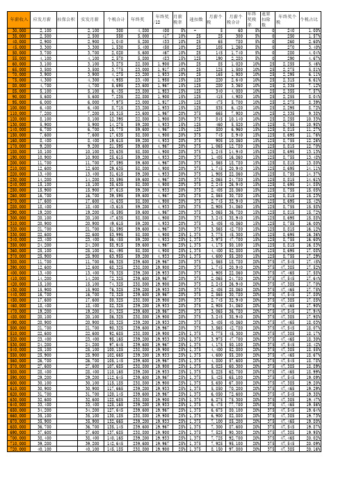 个税最佳配置表-月薪及年终奖