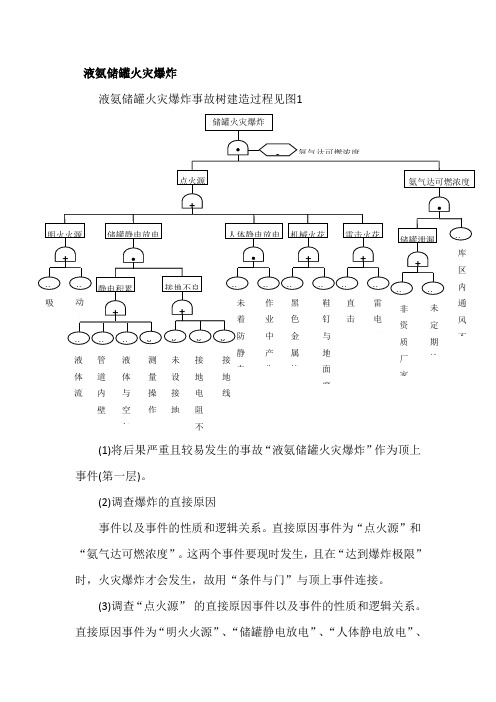 液氨储罐火灾爆炸事故树