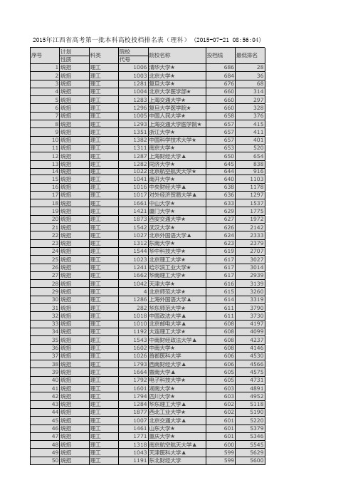 2015年江西省高考第一批本科高校投档排名表(理科)