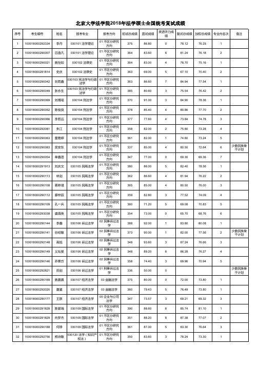 北京大学法学院2018年法学硕士全国统考复试成绩