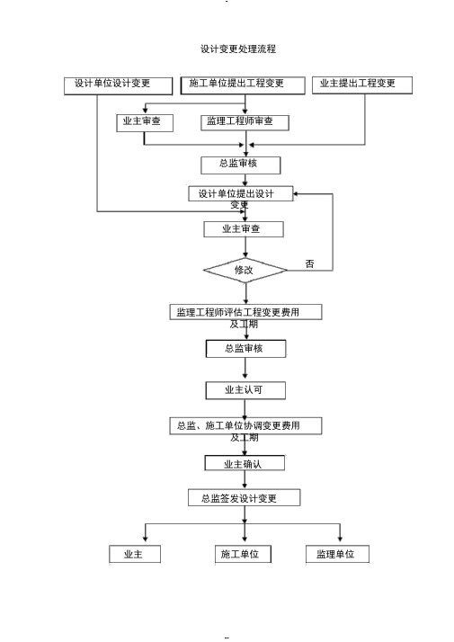 设计变更处理流程