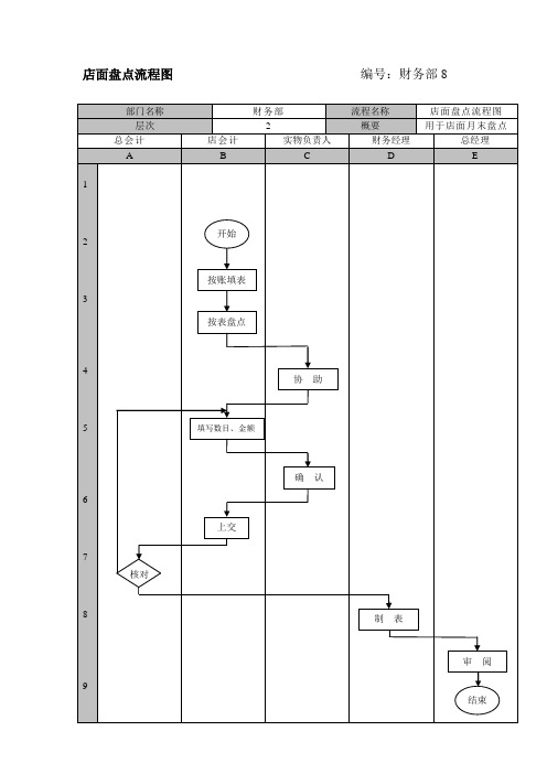 财务部店面盘点流程图