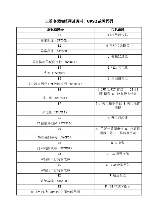 三菱电梯维修调试资料：GPS2故障代码