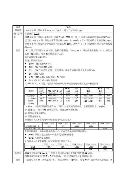 世界各国 地区排放要求