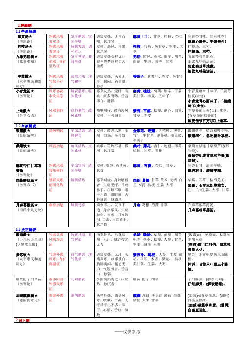 方剂学重点方剂表格整理,,,