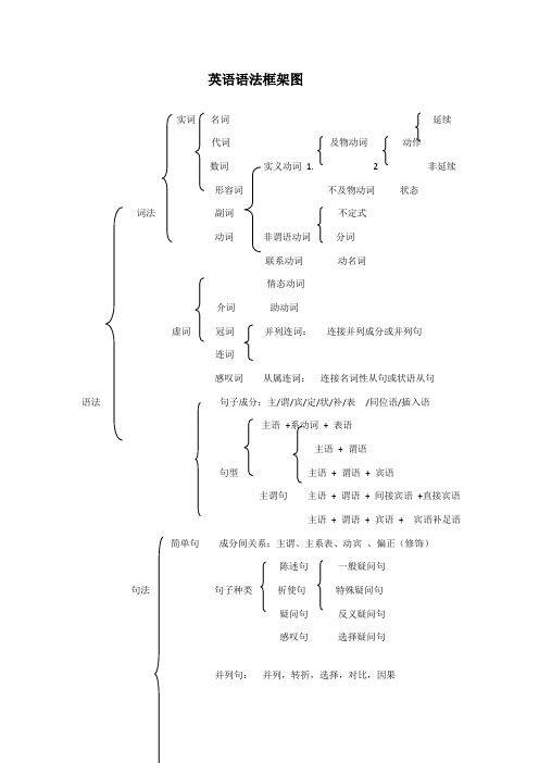 英语语法框架图