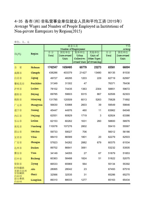 四川统计年鉴2016社会经济发展指标：各市(州)非私营事业单位就业人员平均工资(2015年)