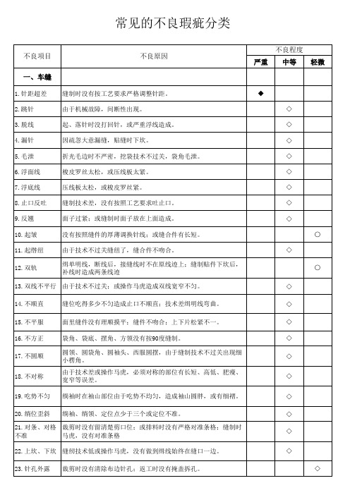 常见的不良瑕疵分类