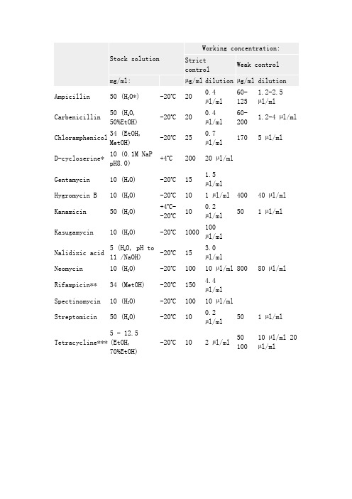 各种抗生素使用浓度