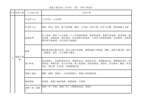 最新建筑工程10大分部(子分部)工程、分项工程划分