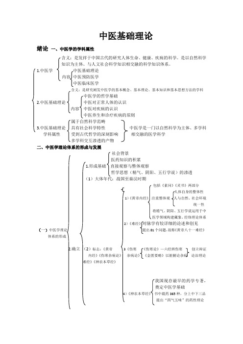 中医基础理论重点(挂线图版简要重点)