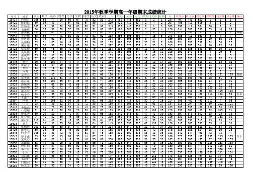 2015年秋季学期高一年级期末成绩统计2016