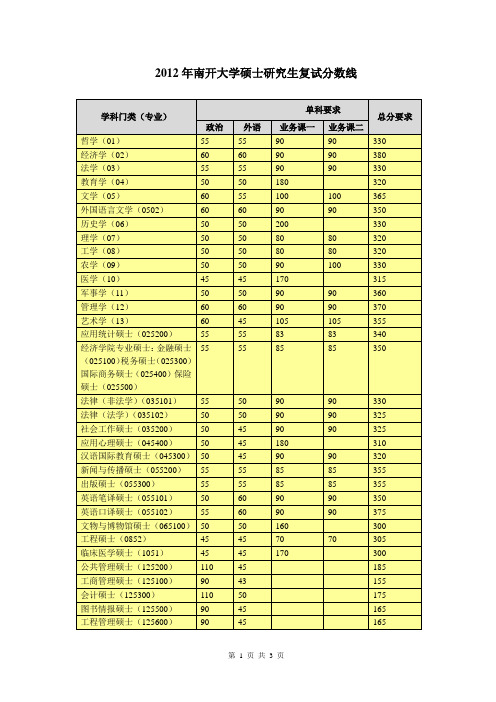 2012年南开大学硕士研究生复试分数线