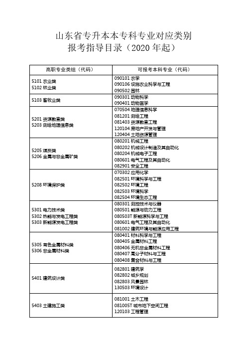 山东省专升本本专科专业对应类别报考指导目录(2020年起)