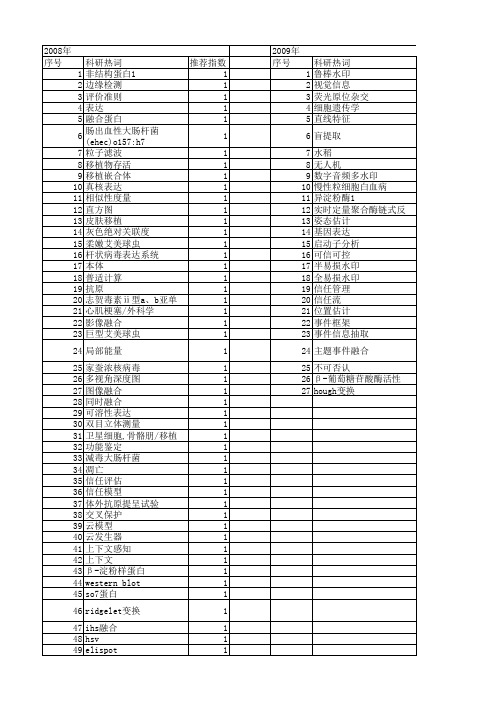 【江苏省自然科学基金】_同时融合_期刊发文热词逐年推荐_20140815