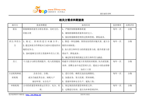 ISO9001相关方需求和期望表范例