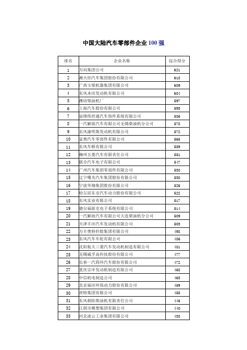 中国大陆汽车零部件企业100强