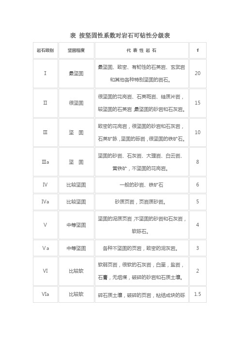 按坚固性系数对岩石可钻性分级表