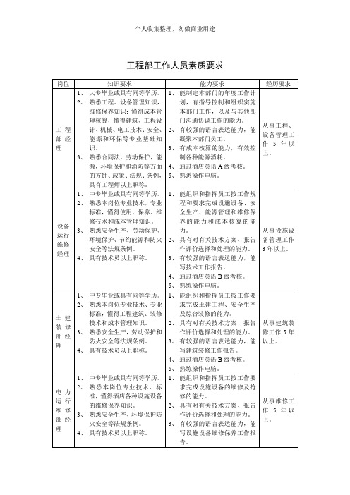 工程部工作人员岗位素质要求(4页)