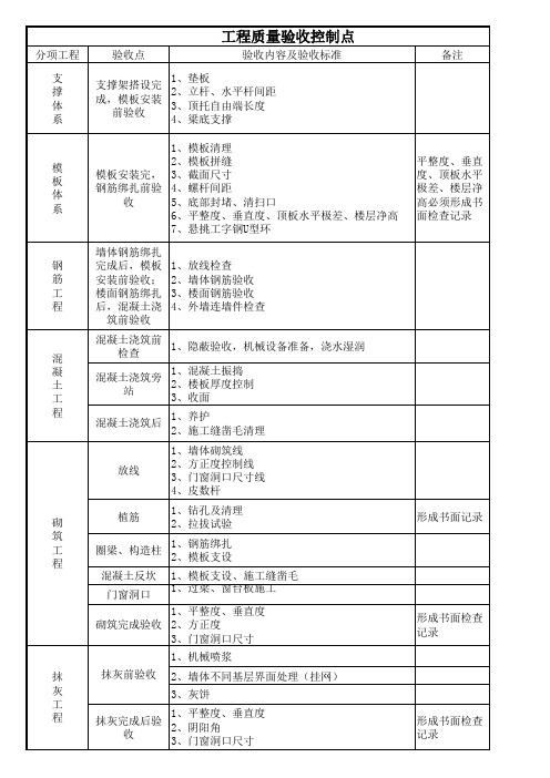 工程质量验收控制点