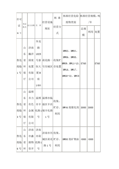 山东省危废处理名录