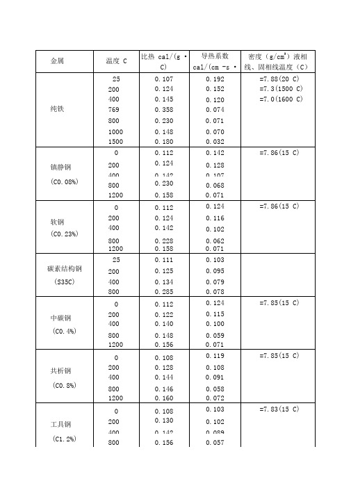 金属热物性参数