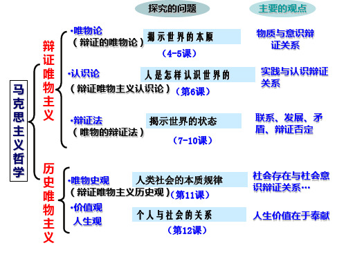 2016__一轮复习__探究世界的本质