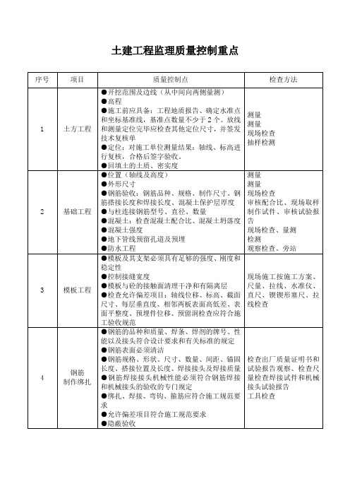 土建工程监理质量控制重点