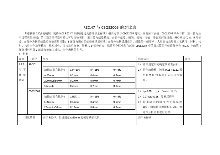 REC与CSQS对比表(TOTAL)