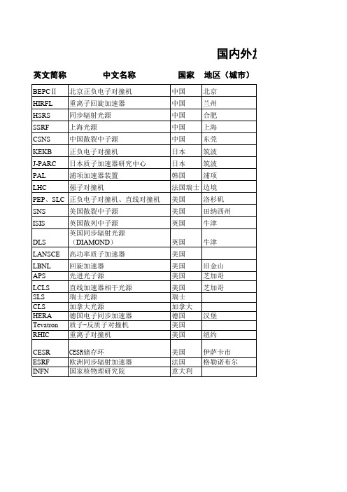 国内外加速器简介