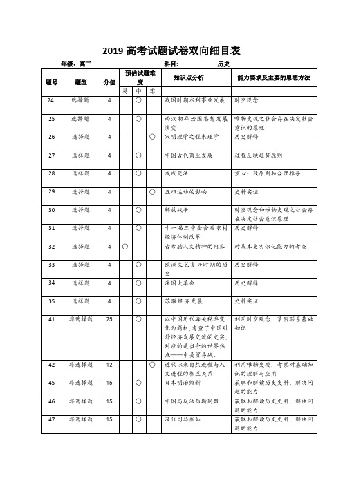 2019年高考全国双向细目表历史科