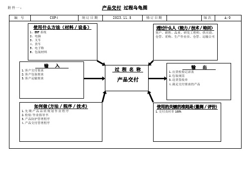 COP4 产品交付过程乌龟图