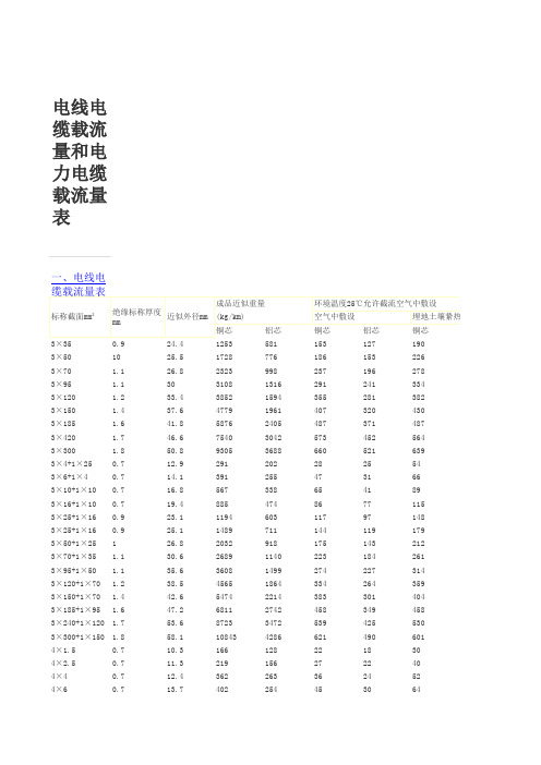 电力电缆载流量表