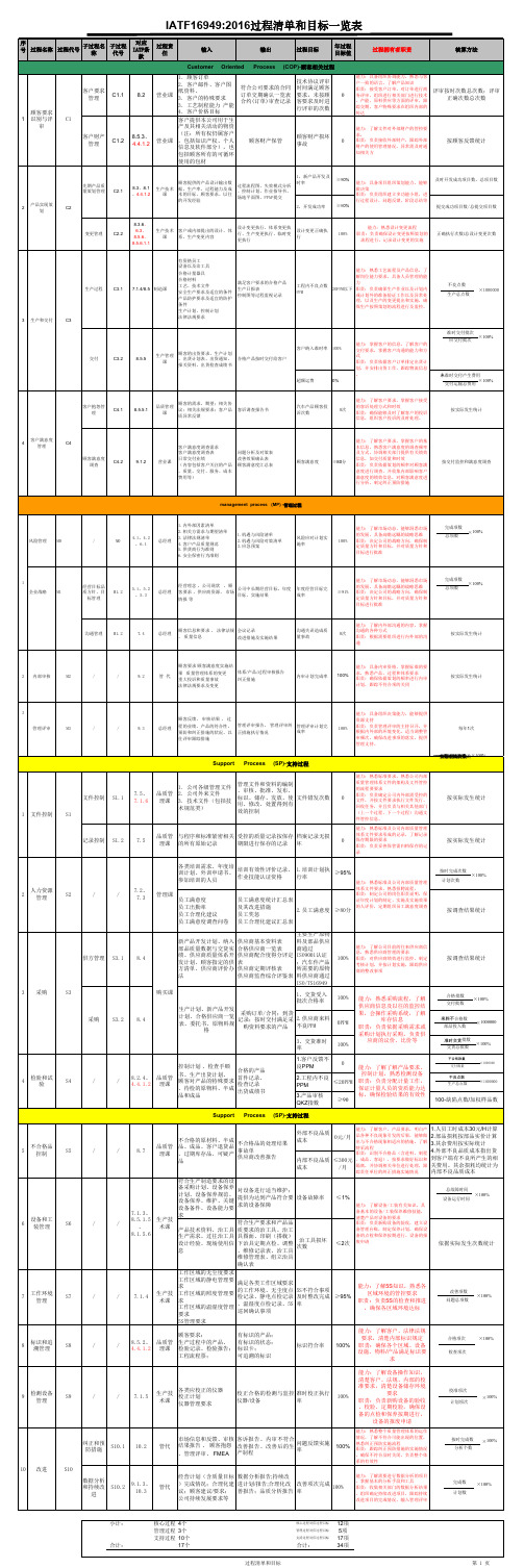 质量手册附件六过程清单和目标一览表