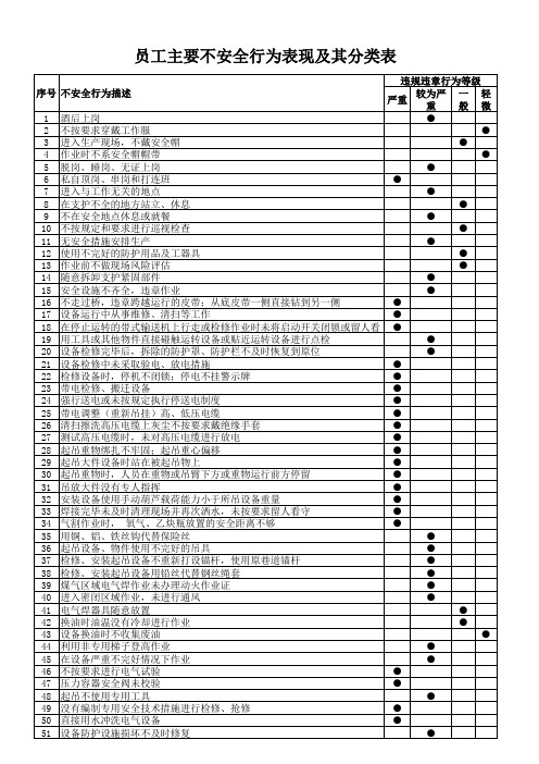 员工主要不安全行为表现及其分类表