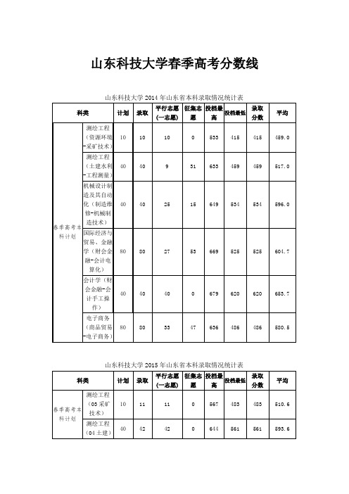 山东科技大学历年春季高考分数线