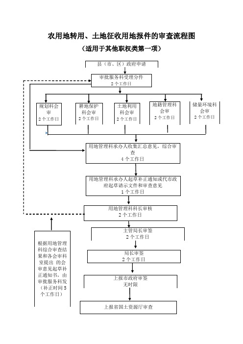 农用地转用、土地征收用地报件的审查流程图