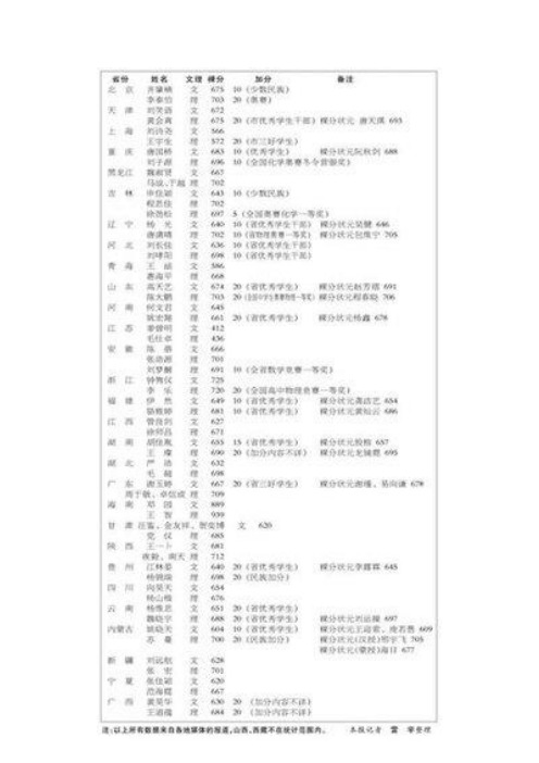 2010高考状元名单 点击看大图