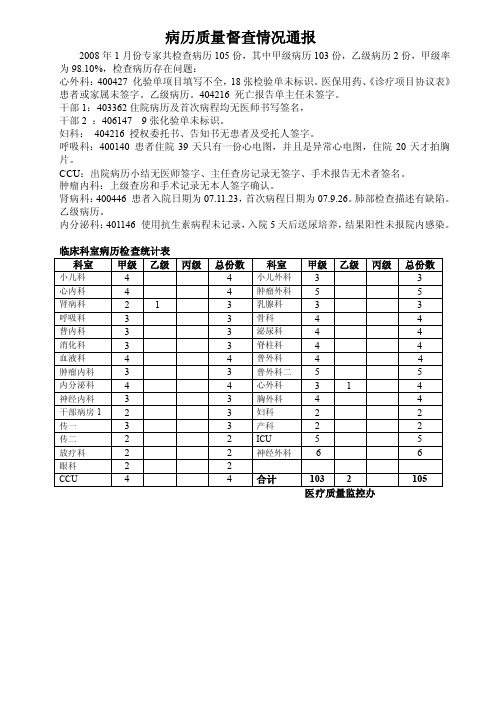 病历质量督查情况通报