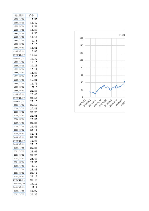 1998-2017国际布伦特原油月均价