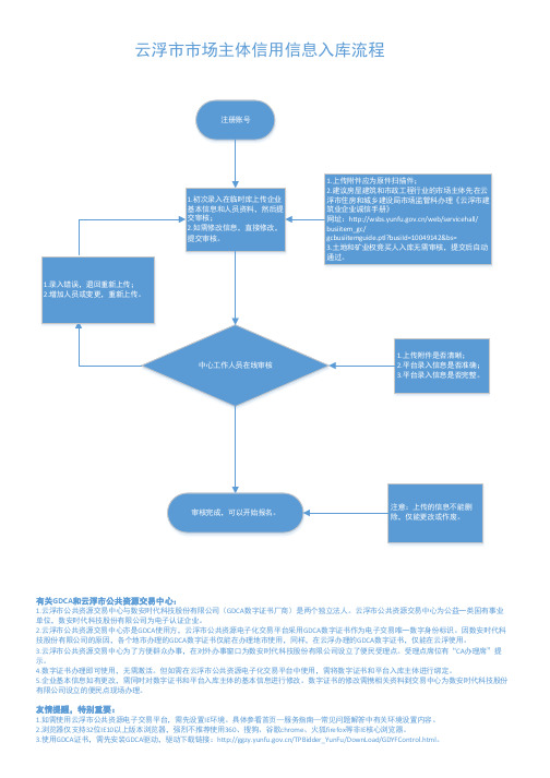 云浮市市场主体信用信息入库流程