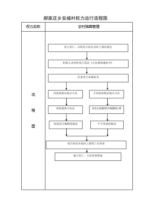 郝家庄乡村级权力运行流程图